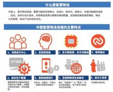 大數據物聯網驅動智慧物流模式