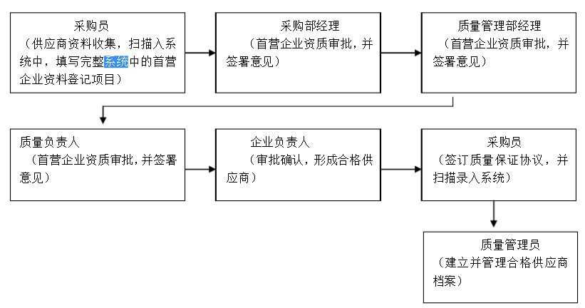 首營企業(yè)審批程序圖.png