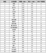 2018年全球制藥公司25強名單公布：中國藥企恒瑞醫藥上榜（附榜單）