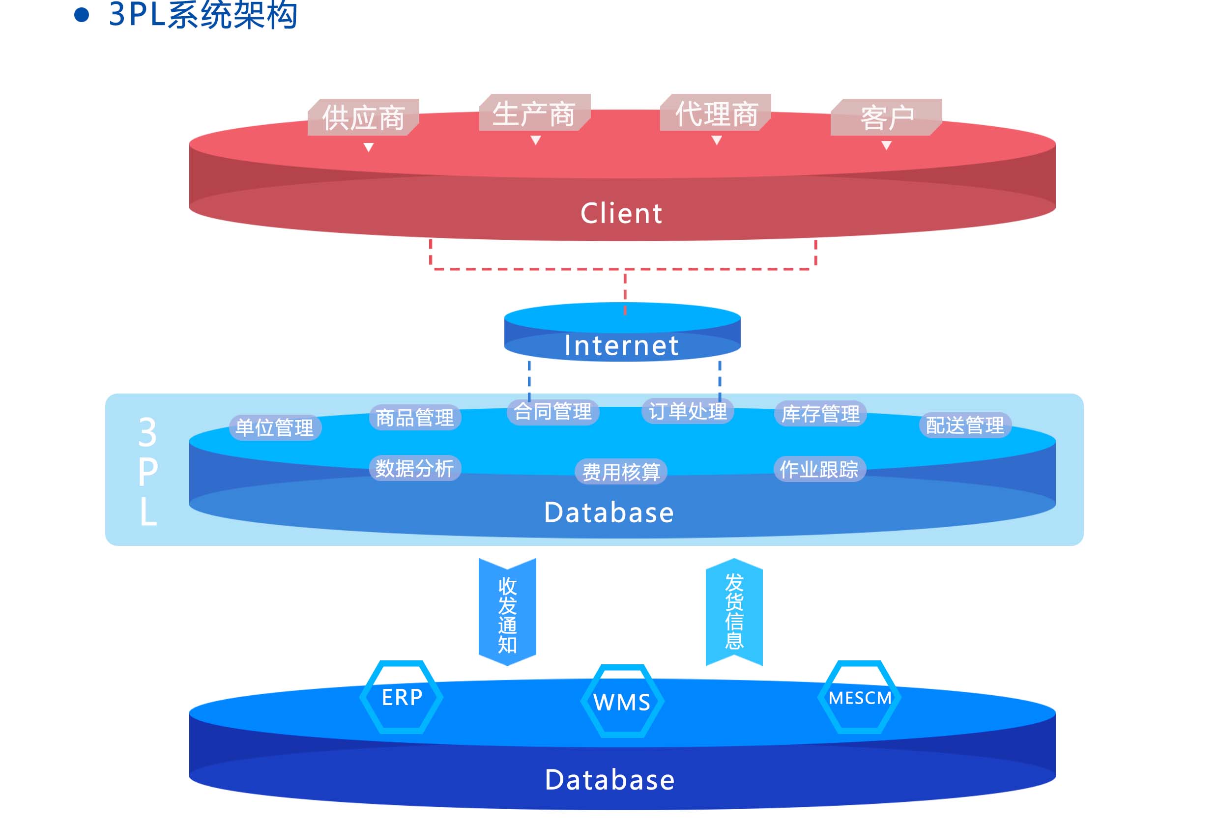 醫(yī)療器械物流管理軟件