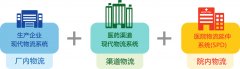 醫(yī)院spd物流管理系統(tǒng)_醫(yī)療耗材spd管理系統(tǒng)_spd院內(nèi)物流系統(tǒng)