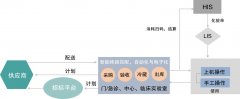 醫(yī)療耗材體外診斷試劑管理系統(tǒng)軟件供應(yīng)商