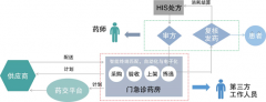 醫(yī)用藥品管理系統(tǒng)解決方案軟件供應(yīng)商