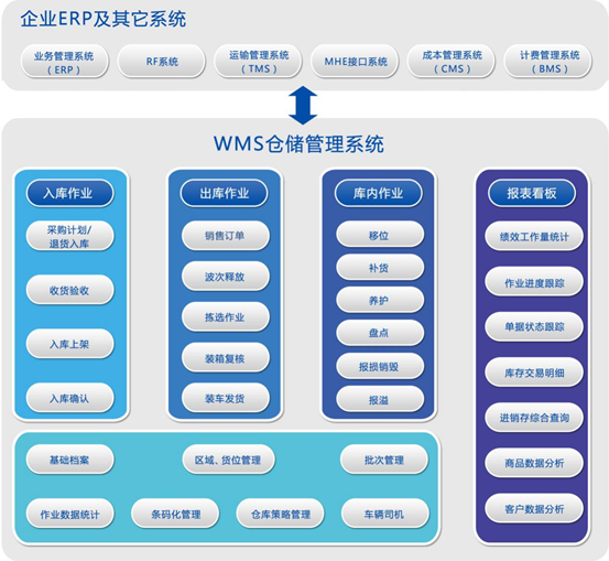 企業(yè)ERP及其它系統(tǒng)和WMS倉儲(chǔ)管理系統(tǒng)部署圖片 企業(yè)ERP及其它系統(tǒng)和WMS倉儲(chǔ)管理系統(tǒng)部署圖片