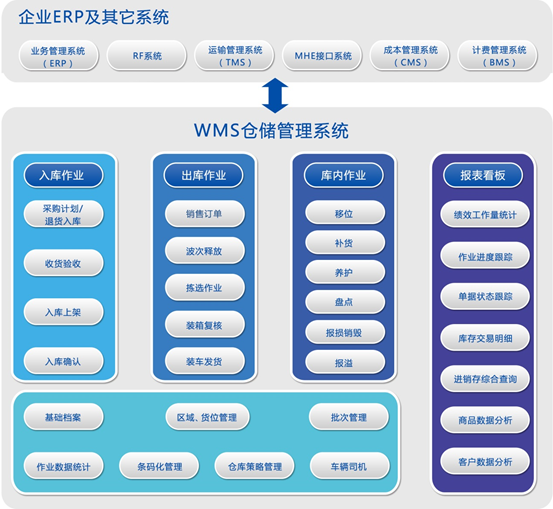 企業ERP及其他系統和WMS倉儲管理系統部署圖 企業ERP及其他系統和WMS倉儲管理系統部署圖