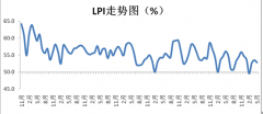 2019年5月中國物流業景氣指數為52.8%